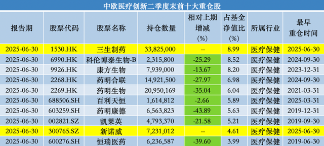 中歐基金葛蘭二季度加倉科倫藥業(yè)、三生制藥，業(yè)績回暖難擋高份額凈贖回
