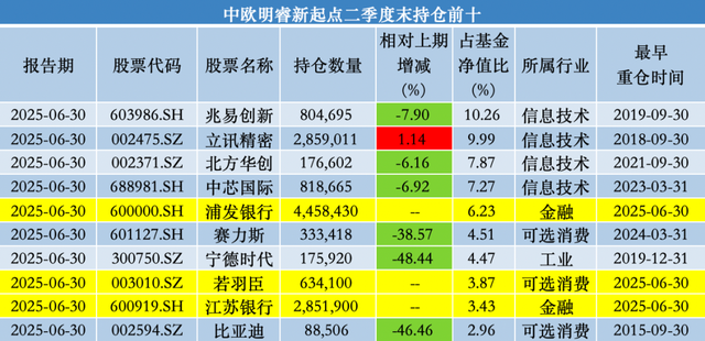 中歐基金葛蘭二季度加倉科倫藥業(yè)、三生制藥，業(yè)績回暖難擋高份額凈贖回