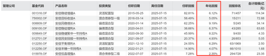 安信基金揮別百億級老將，核心固收領域還穩(wěn)嗎？