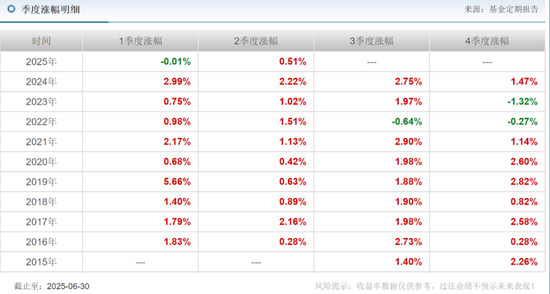 安信基金揮別百億級老將，核心固收領域還穩(wěn)嗎？