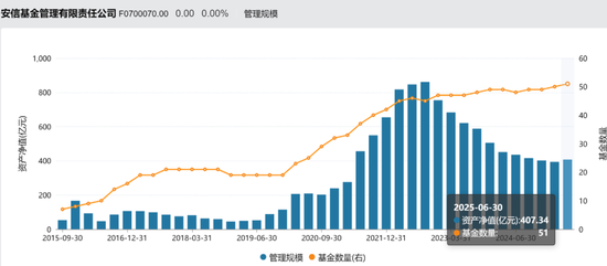 安信基金揮別百億級老將，核心固收領域還穩(wěn)嗎？