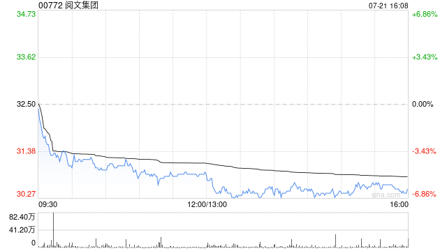 中金：升閱文集團(tuán)目標(biāo)價(jià)至43.5港元 維持“跑贏行業(yè)”評級
