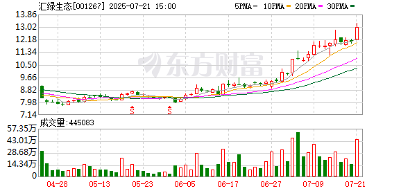 籌劃重大資產(chǎn)重組，匯綠生態(tài)7月22日起停牌