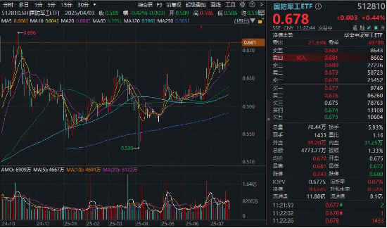 國防軍工ETF繼續(xù)突破，成份股批量新高！長城軍工再封漲停