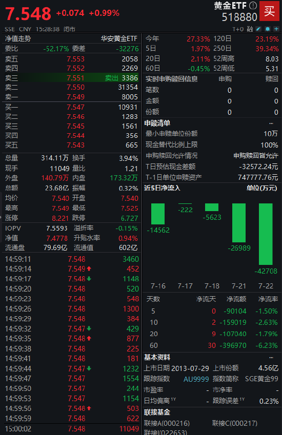 市場分歧加?。奎S金ETF（518880）上漲0.99% 成交額23.68億元