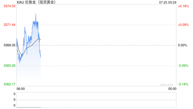 美國(guó)首申失業(yè)金人數(shù)連降六周，美元走強(qiáng)壓制金價(jià)