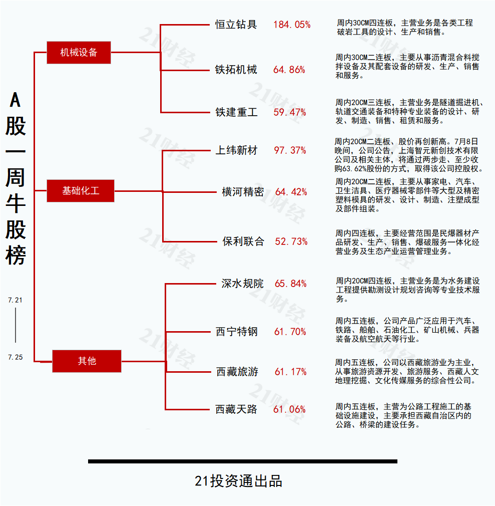 水利建設(shè)或新增機(jī)械需求，恒立鉆具30CM四連板丨透視一周牛熊股