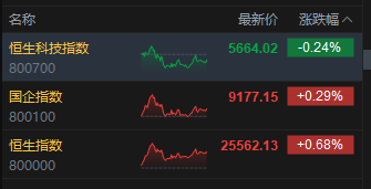 收評：港股恒指漲0.68% 科指跌0.24% 加密貨幣概念股走強(qiáng) 創(chuàng)新藥概念大漲 老鋪黃金跌超4%