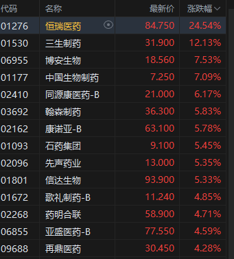 收評：港股恒指漲0.68% 科指跌0.24% 加密貨幣概念股走強(qiáng) 創(chuàng)新藥概念大漲 老鋪黃金跌超4%