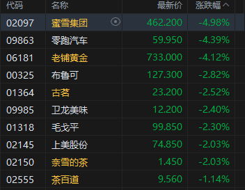 收評：港股恒指漲0.68% 科指跌0.24% 加密貨幣概念股走強(qiáng) 創(chuàng)新藥概念大漲 老鋪黃金跌超4%