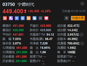 收評：港股恒指漲0.68% 科指跌0.24% 加密貨幣概念股走強(qiáng) 創(chuàng)新藥概念大漲 老鋪黃金跌超4%