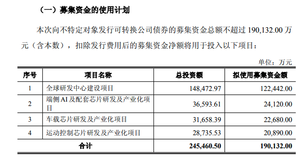 艾為電子：擬發(fā)行不超過(guò)19.01億元可轉(zhuǎn)債 用于端側(cè)AI及配套芯片項(xiàng)目