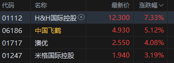 國家育兒補貼方案落地 港股嬰童用品股高開 中國飛鶴漲超5%