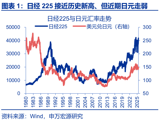 申萬宏源匯率周報：政治漩渦中的“弱勢”日元？