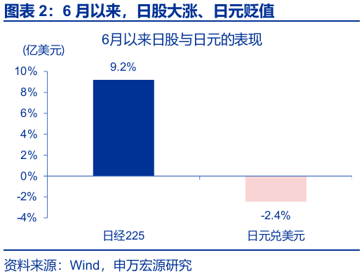 申萬宏源匯率周報：政治漩渦中的“弱勢”日元？