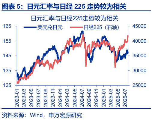 申萬宏源匯率周報：政治漩渦中的“弱勢”日元？