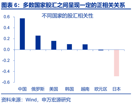 申萬宏源匯率周報：政治漩渦中的“弱勢”日元？
