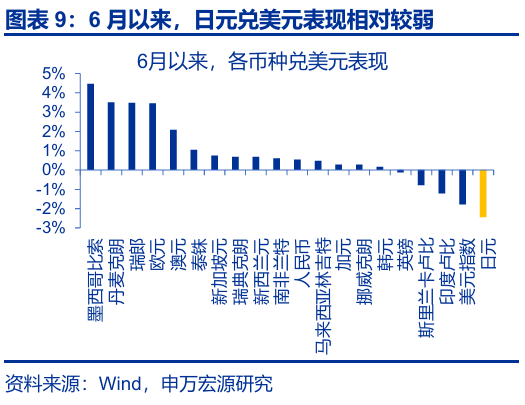 申萬宏源匯率周報：政治漩渦中的“弱勢”日元？