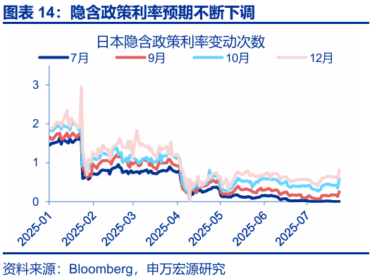 申萬宏源匯率周報：政治漩渦中的“弱勢”日元？