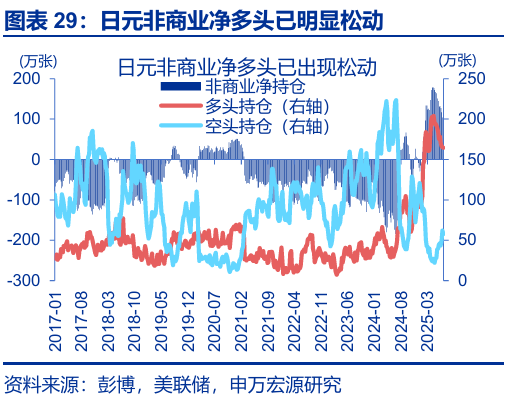 申萬宏源匯率周報：政治漩渦中的“弱勢”日元？
