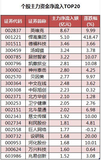 數(shù)據(jù)復盤丨水產(chǎn)養(yǎng)殖、油氣設(shè)服等概念走強 龍虎榜機構(gòu)搶籌14股