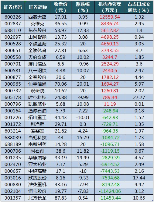 數(shù)據(jù)復盤丨水產(chǎn)養(yǎng)殖、油氣設(shè)服等概念走強 龍虎榜機構(gòu)搶籌14股