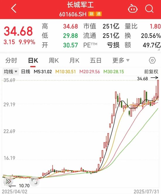 突然大爆發(fā)，601606股價創(chuàng)新高！這一領(lǐng)域迎利好，主力資金搶籌股出爐