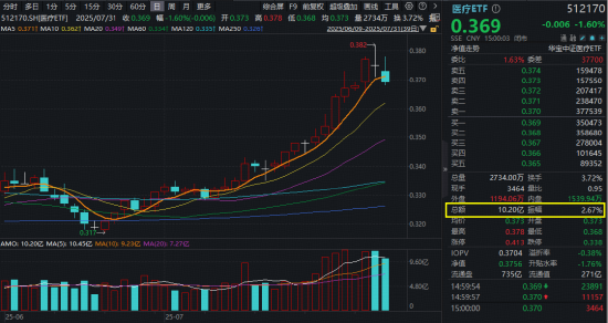 醫(yī)療“七翻身”！A股最大醫(yī)療ETF（512170）7月累漲11.48%跑贏大市！公募提前布局，加配空間仍大