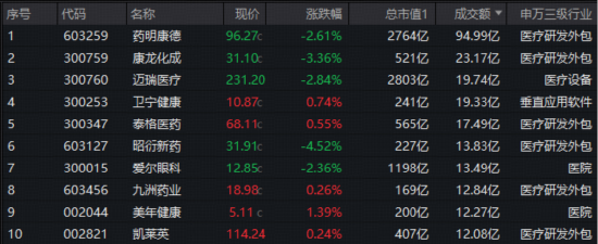 醫(yī)療“七翻身”！A股最大醫(yī)療ETF（512170）7月累漲11.48%跑贏大市！公募提前布局，加配空間仍大