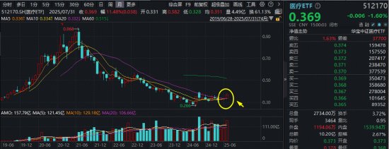 醫(yī)療“七翻身”！A股最大醫(yī)療ETF（512170）7月累漲11.48%跑贏大市！公募提前布局，加配空間仍大