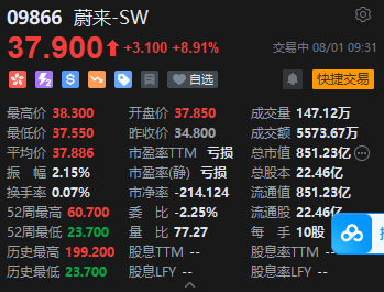 蔚來港股高開近9% 李斌稱樂道L90將助力蔚來今年第四季度盈利