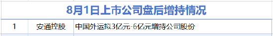 8月1日增減持匯總：安通控股增持 萬達(dá)電影等9股減持（表）
