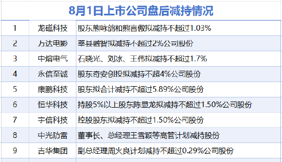 8月1日增減持匯總：安通控股增持 萬達(dá)電影等9股減持（表）