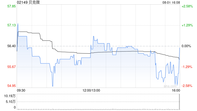 貝克微獲RAYS Capital Partners Limited增持1.52萬股 每股作價(jià)約57.50港元