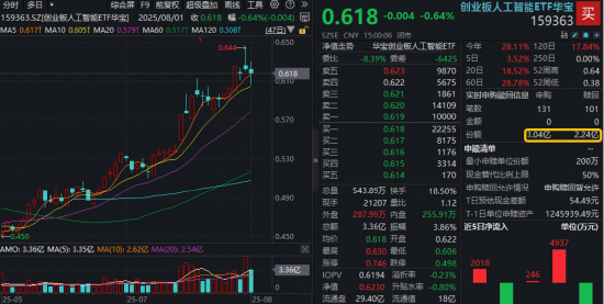 “政策+資本”雙驅(qū)動，創(chuàng)業(yè)板人工智能單周漲近4%跑贏市場！杠桿資金踴躍布局，159363融資余額新高