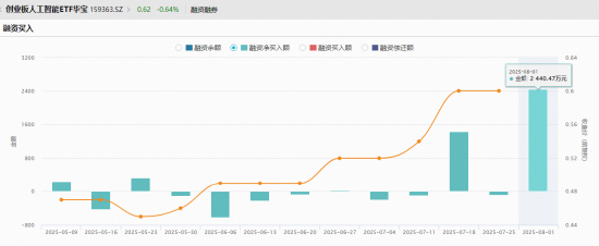 “政策+資本”雙驅(qū)動，創(chuàng)業(yè)板人工智能單周漲近4%跑贏市場！杠桿資金踴躍布局，159363融資余額新高