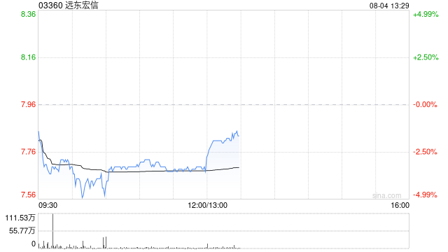 中金：維持遠東宏信跑贏行業(yè)評級 升目標(biāo)價至8.8港元