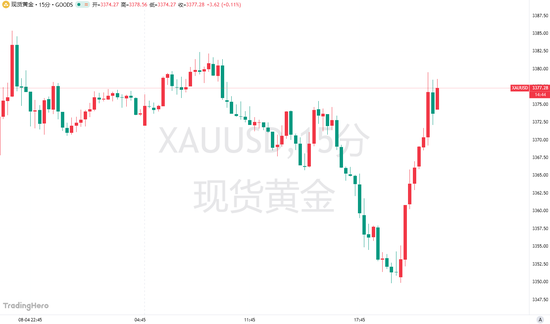 特朗普“信息炸彈”引爆黃金！金價一度沖上3380大關(guān)