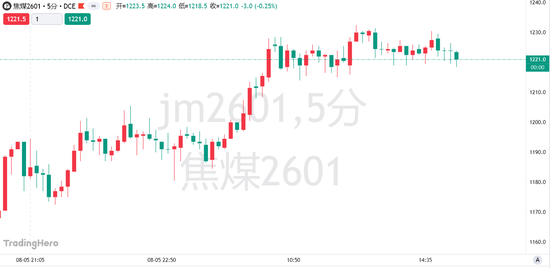 超產(chǎn)核查風暴升級！8月煤礦產(chǎn)量維持偏低水平，焦煤期貨漲勢能走多遠？