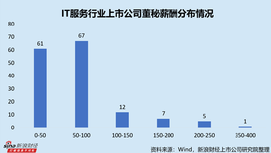 IT服務行業(yè)上市公司董秘PK：網宿科技周麗萍薪酬最高，達388.18萬元，折合日薪超1.5萬元