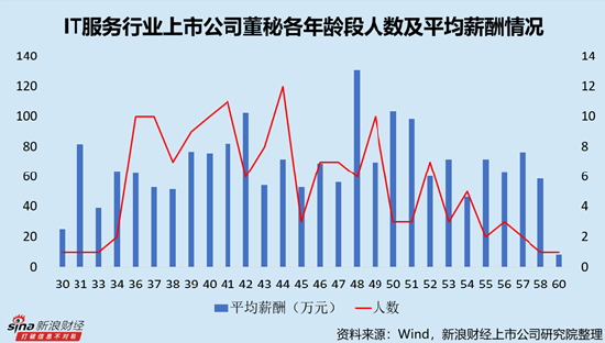 IT服務行業(yè)上市公司董秘PK：網宿科技周麗萍薪酬最高，達388.18萬元，折合日薪超1.5萬元
