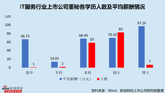 IT服務行業(yè)上市公司董秘PK：網宿科技周麗萍薪酬最高，達388.18萬元，折合日薪超1.5萬元