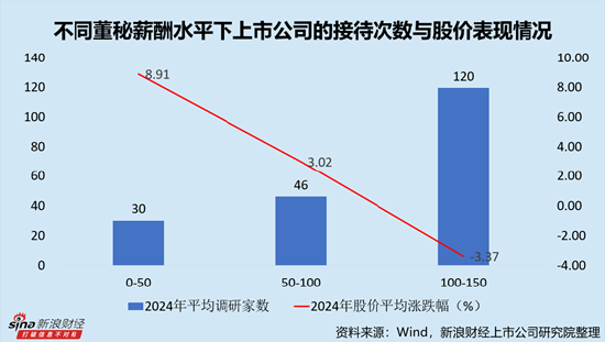 IT服務行業(yè)上市公司董秘PK：網宿科技周麗萍薪酬最高，達388.18萬元，折合日薪超1.5萬元