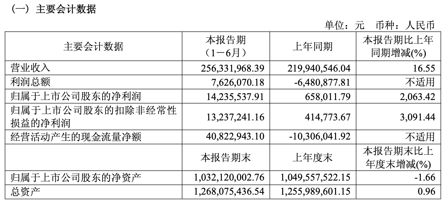 容知日新上半年凈利增超20倍 受益于下游行業(yè)數(shù)字化、智能化轉(zhuǎn)型升級