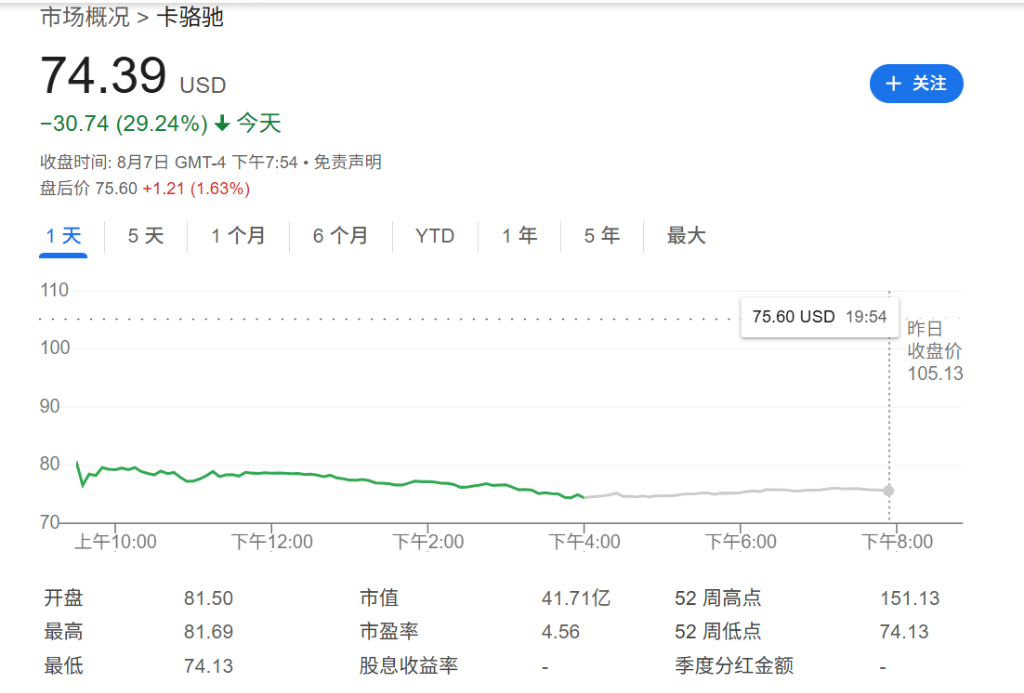 “洞洞丑鞋”賣(mài)不動(dòng)了，Crocs暴跌近30%，CEO：美國(guó)客戶(hù)不買(mǎi)東西了，甚至不去商店