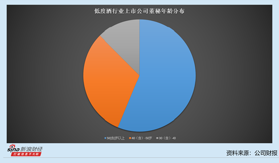 低度酒行業(yè)上市公司董秘觀察：5家公司董秘薪酬下降 金楓酒業(yè)張黎云降薪18.63萬元至47.61萬元