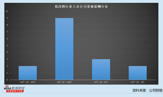 低度酒行業(yè)上市公司董秘觀察：5家公司董秘薪酬下降 金楓酒業(yè)張黎云降薪18.63萬元至47.61萬元