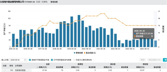 規(guī)?？s水至27億，北信瑞豐基金高管更迭上演