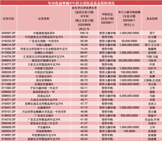 年內(nèi)漲超60%！葛蘭在管中歐醫(yī)療創(chuàng)新暫停大額申購(gòu)，單日單賬戶最多10萬(wàn)