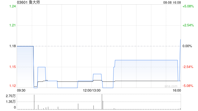 魯大師發(fā)盈警 預(yù)計(jì)中期凈利潤同比減少約40%至50